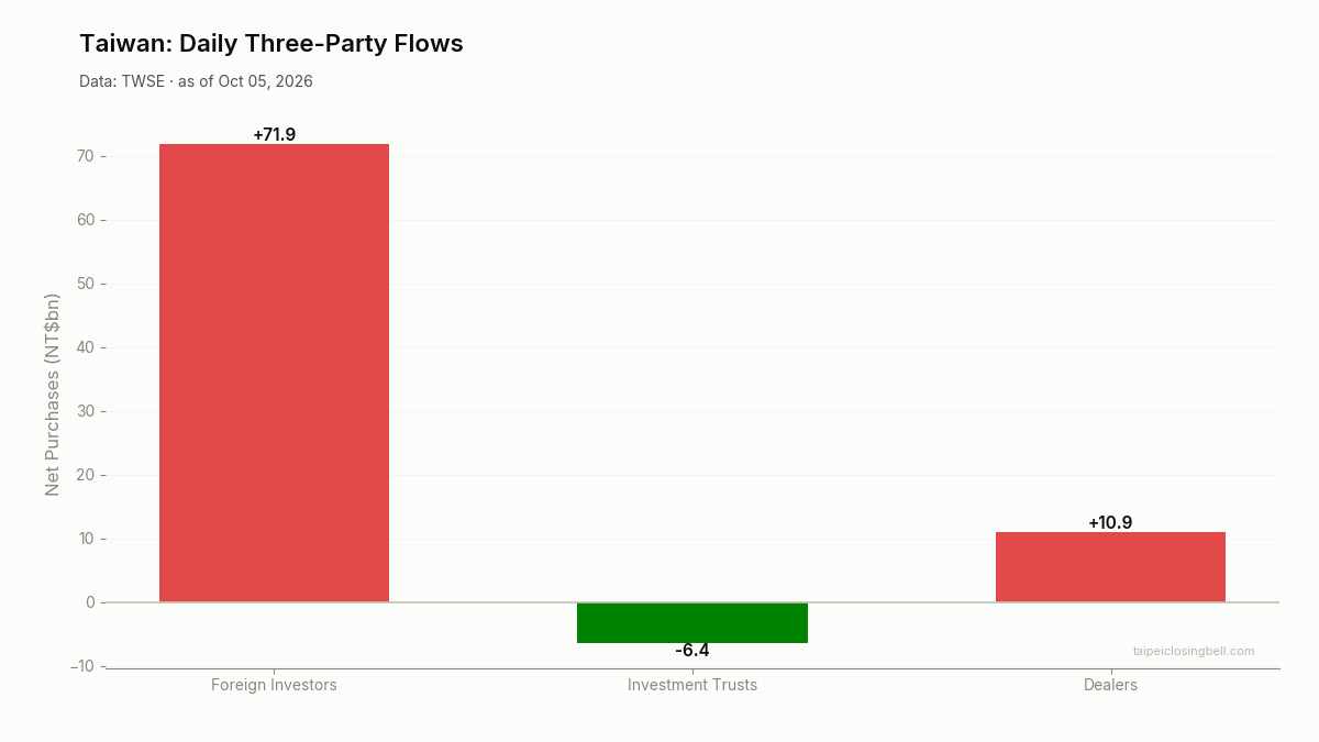 Daily three-party flows in Taiwan