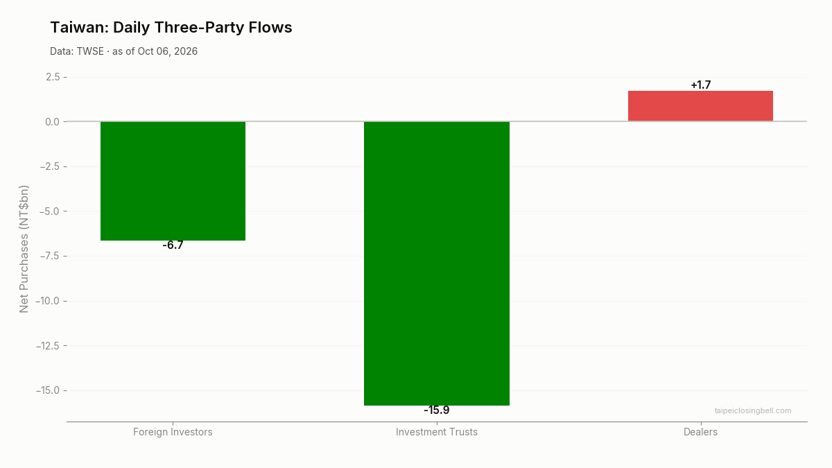 Daily three-party flows in Taiwan