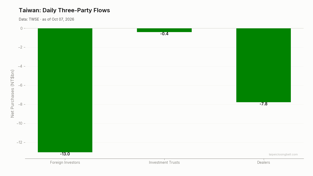 Daily three-party flows in Taiwan
