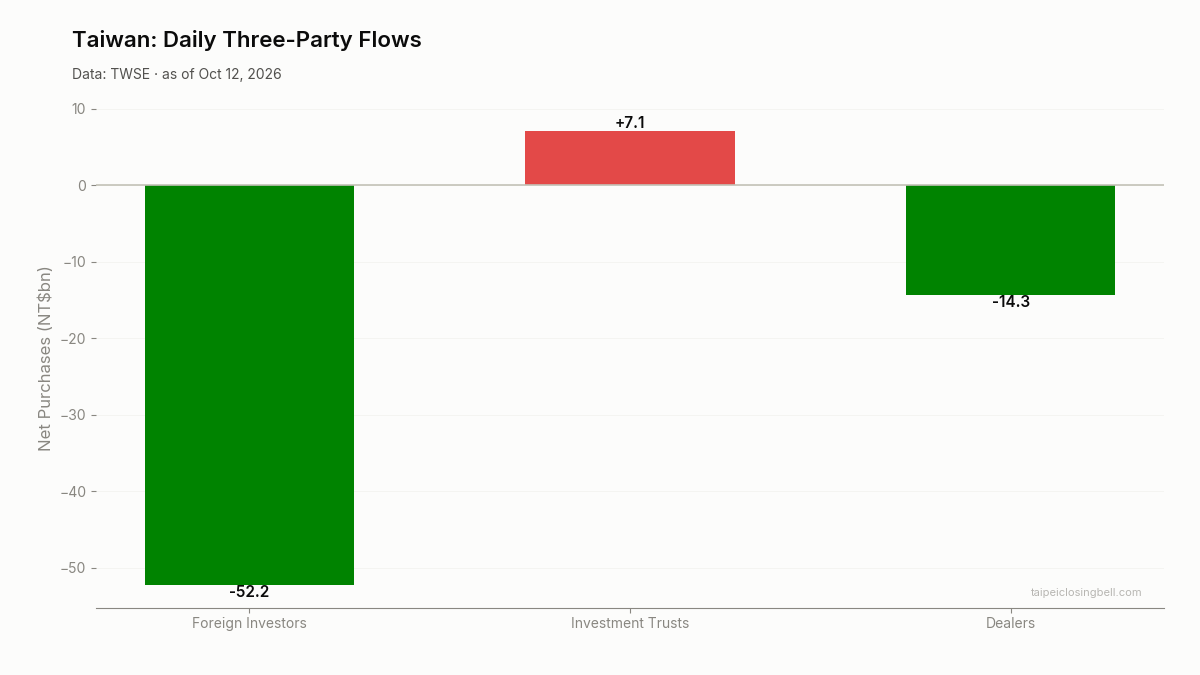 Daily three-party flows in Taiwan