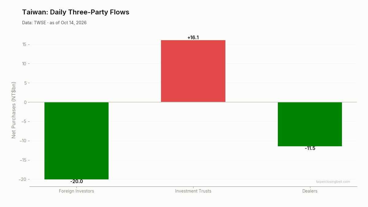 Daily three-party flows in Taiwan