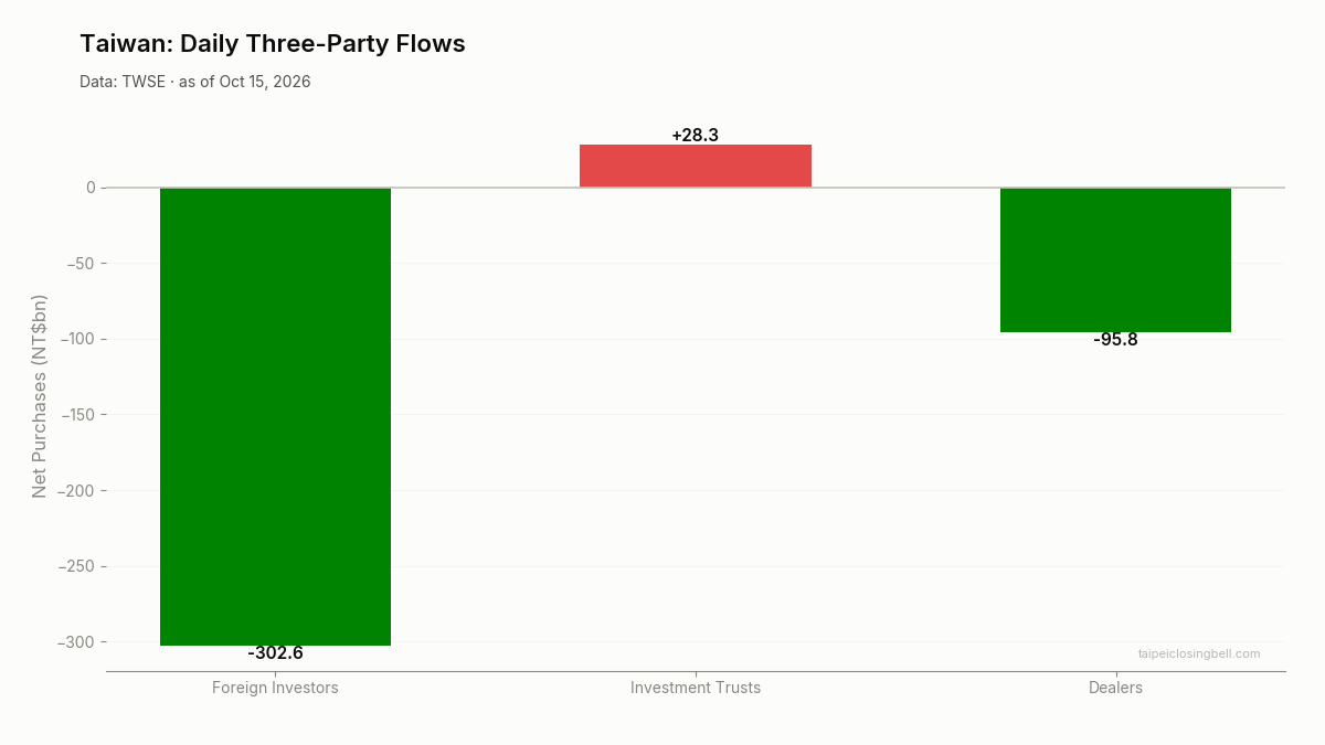 Daily three-party flows in Taiwan