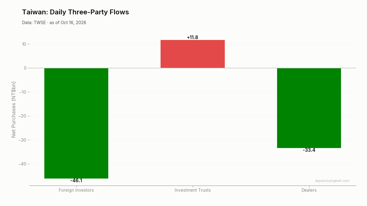 Daily three-party flows in Taiwan
