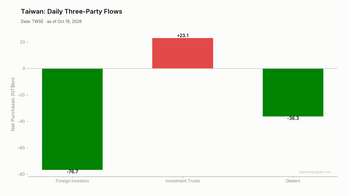 Daily three-party flows in Taiwan
